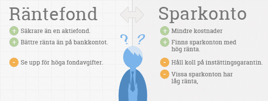 Räntefond eller Sparkonto