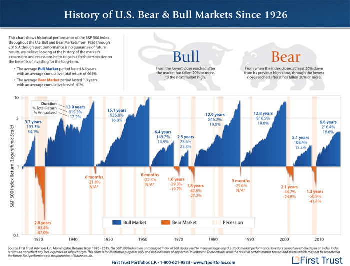 Bull och bear marknader USA