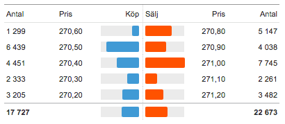 Orderdjup / orderbok