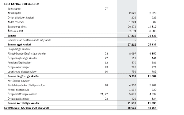 Balansräkning Trelleborg