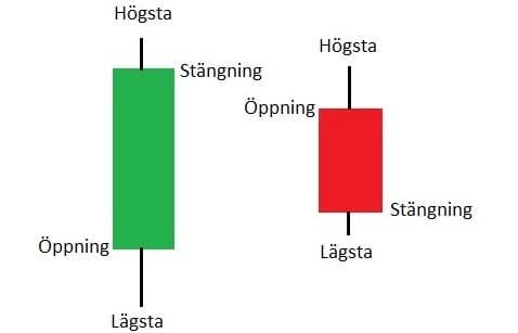 Candlesticks förklaring av stapeln