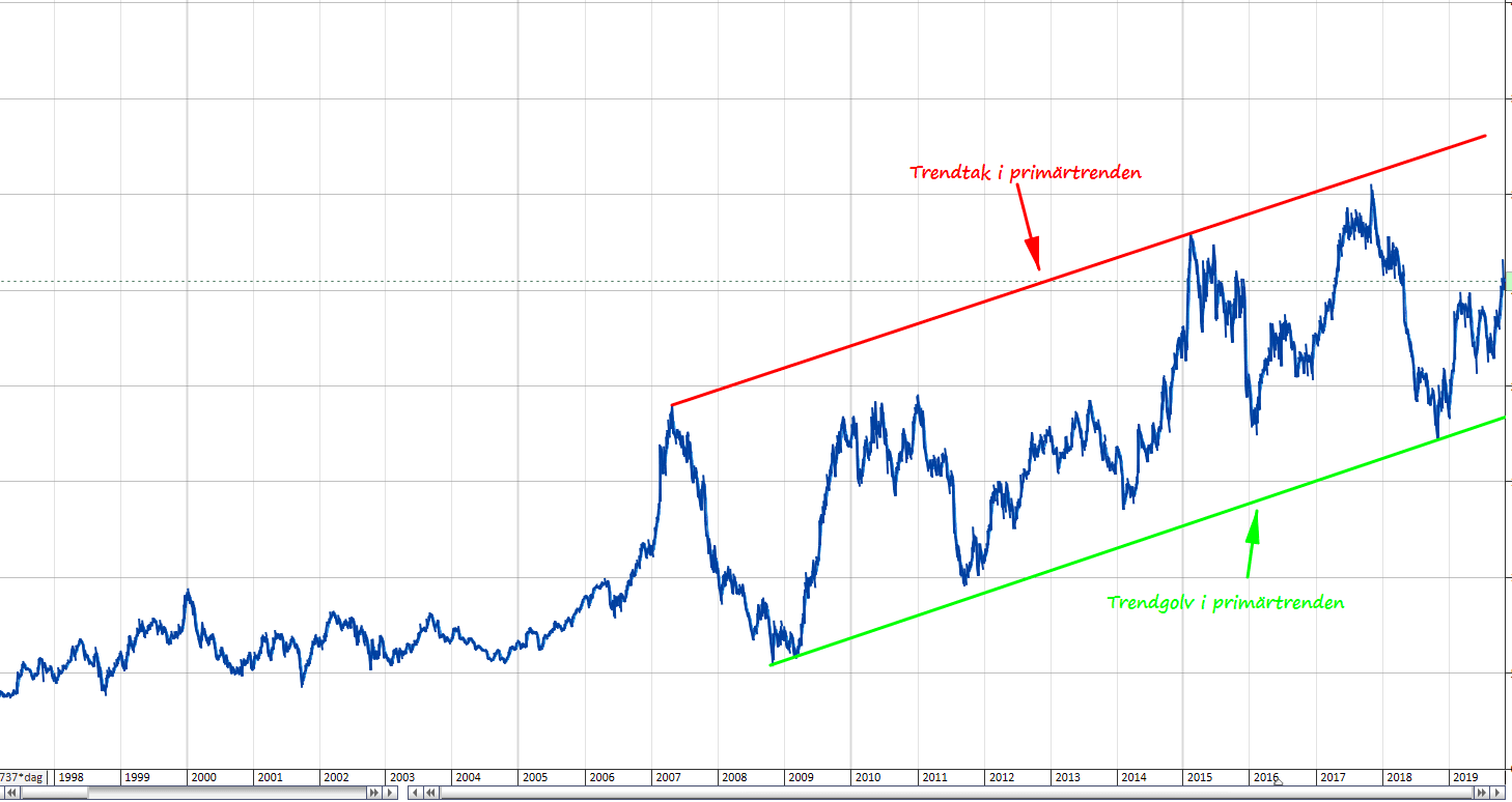 Primärtrend exempel
