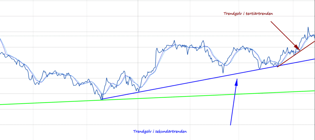 Tertiärtrend exempel