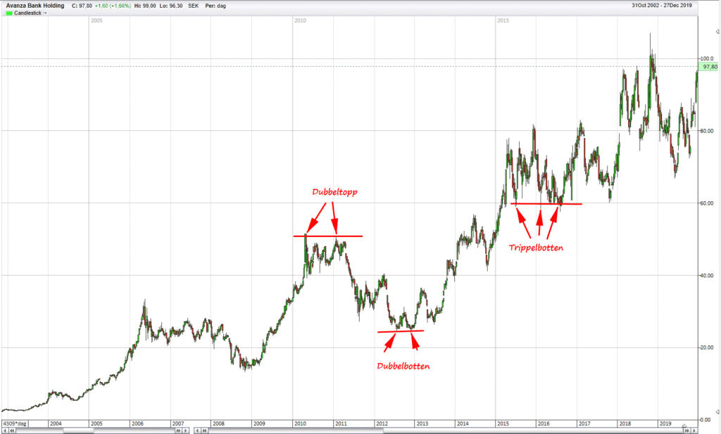 Dubbeltopp, dubbelbotten, trippeltopp och trippelbotten