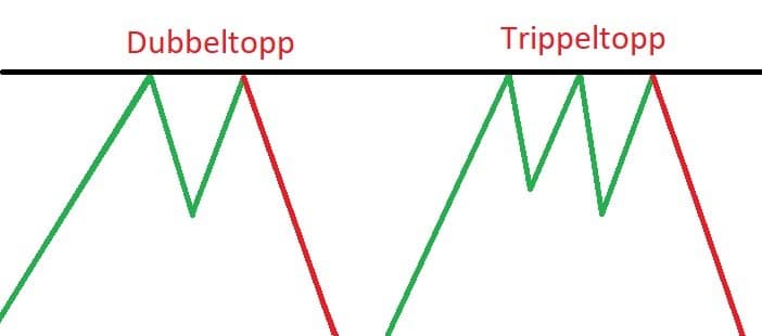 dubbeltopp och trippeltopp