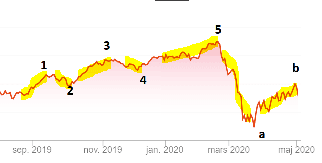 exempel på elliots wave theory / vågteori