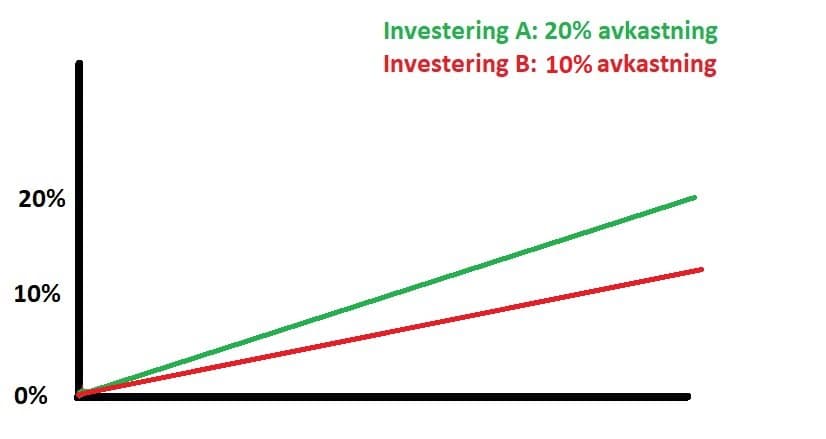 olika typer av investeringars sharpekvot