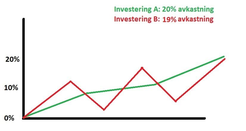 är avkastningen värd risken? Sharpekvot