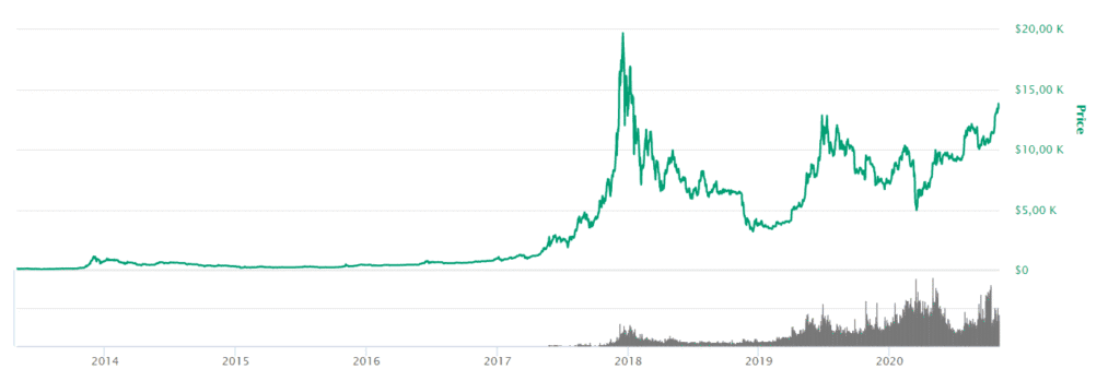 historisk prisutveckling bitcoin