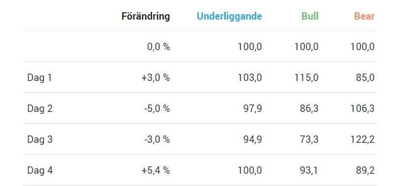 förklaring av urholkningseffekten bull och bear