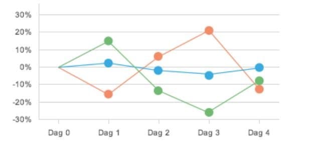 urholkningseffekt bull och bear certifikat
