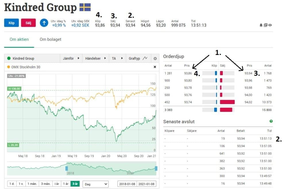 orderbok i kindred exempel