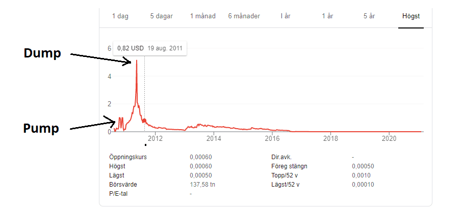 pump and dump exempel i graf