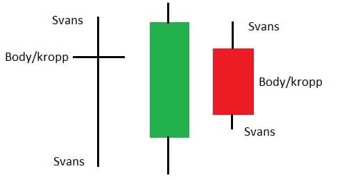 Candlestick beståndsdelar