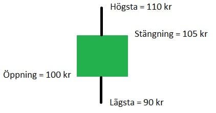 Exempel på stapeldiagram