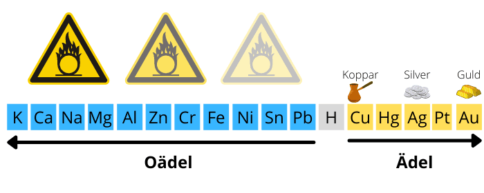 Oxideringsgrad metaller