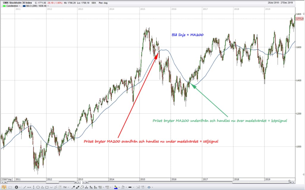 Köp och säljsignal med MA200