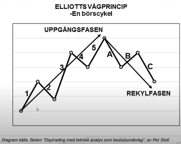 Elliots vågteori