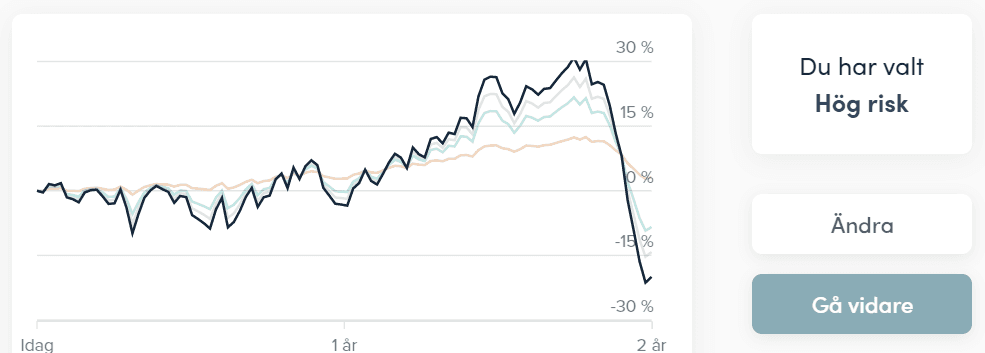 Sigmastocks välj risk