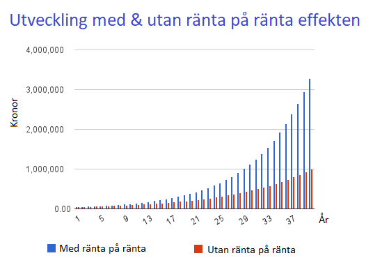 med och utan ränta på ränta effekten