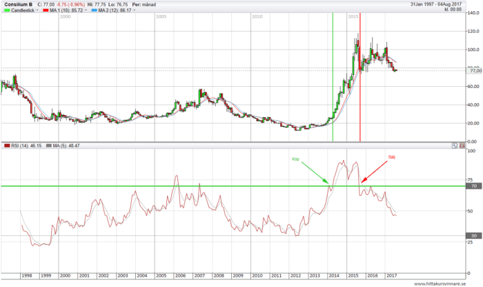 köp consilium RSI breakout