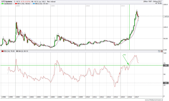 RSI breakout i ctt systems