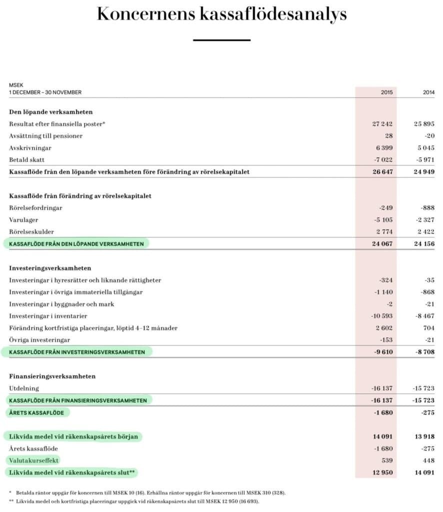 HM Kassaflödesanalys Exempel
