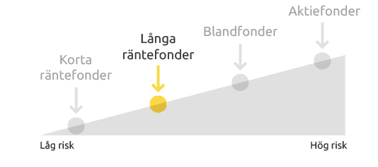 långa räntefonder risk