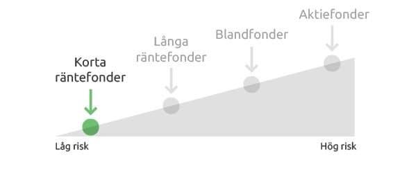 korta räntefonder risk