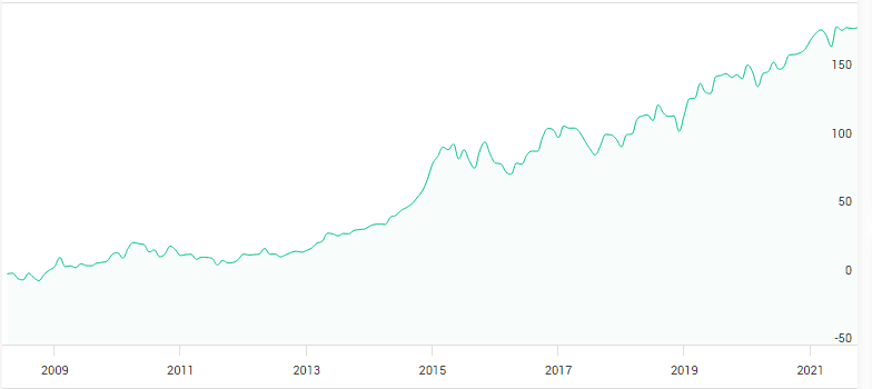 räntefonden Schroder ISF Glb mellan 2008 och 2021
