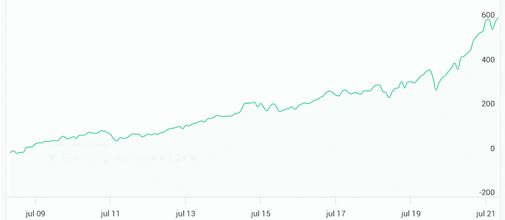 utvecklingen av en Sverige Indexnära-fond