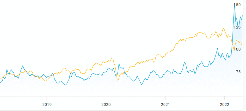 Vete och inflation graf