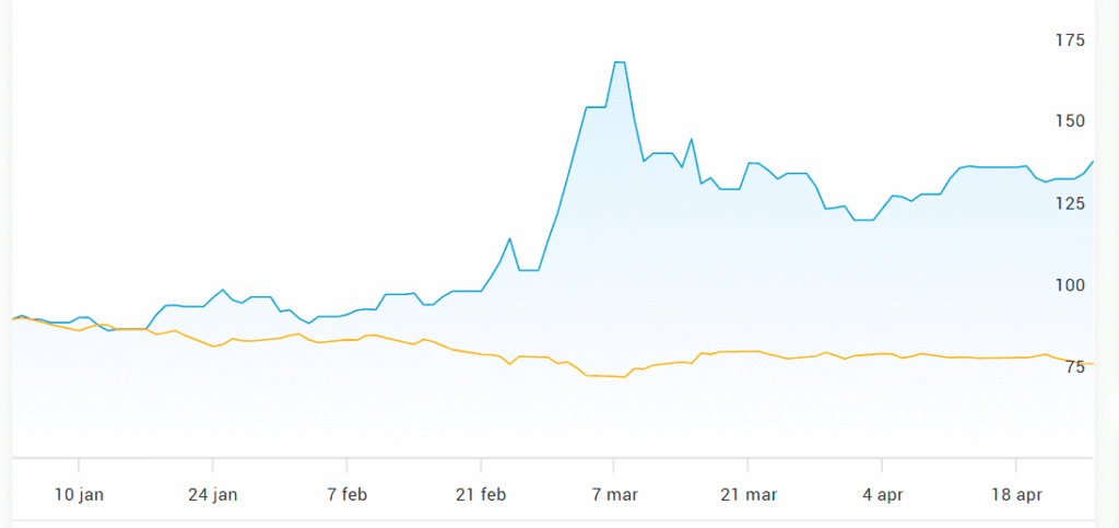 Krig och vetepris graf