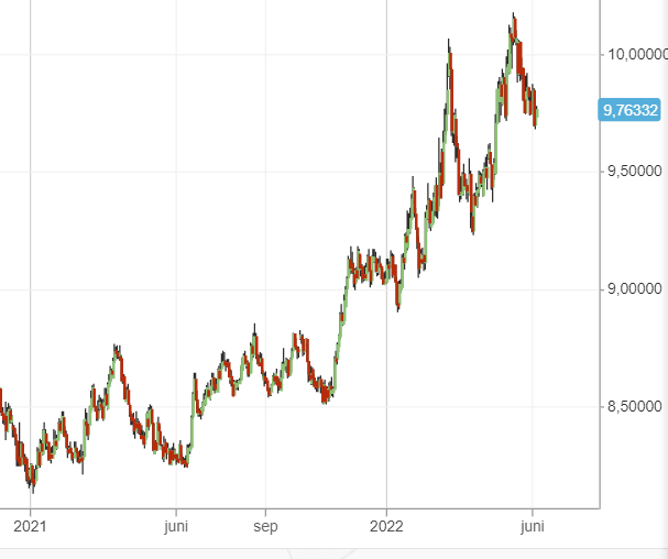 USD/SEk börja med valutahandel - valutapar