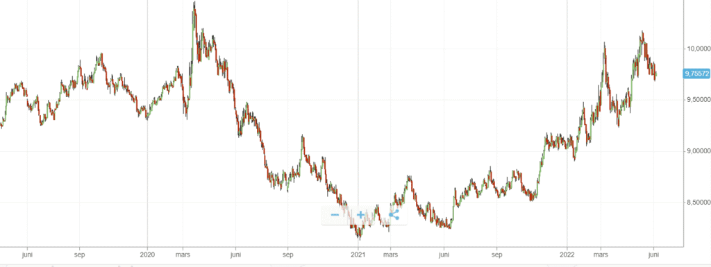 USD/SEk 3 månaders exempel på en graf