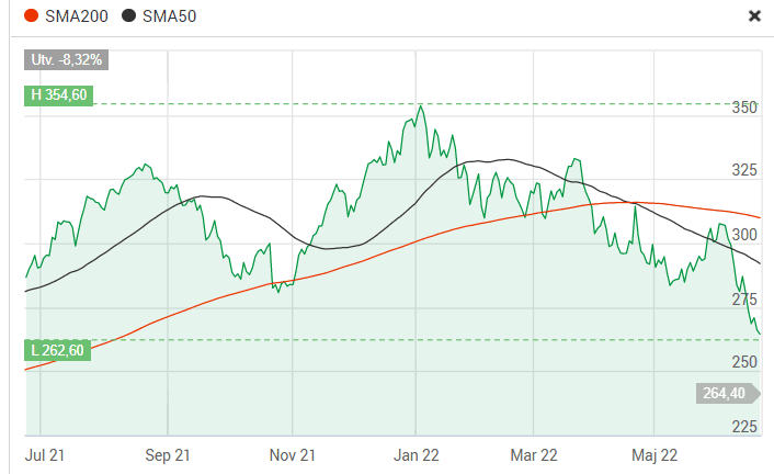 Exempel på glidande medelvärde inom trading