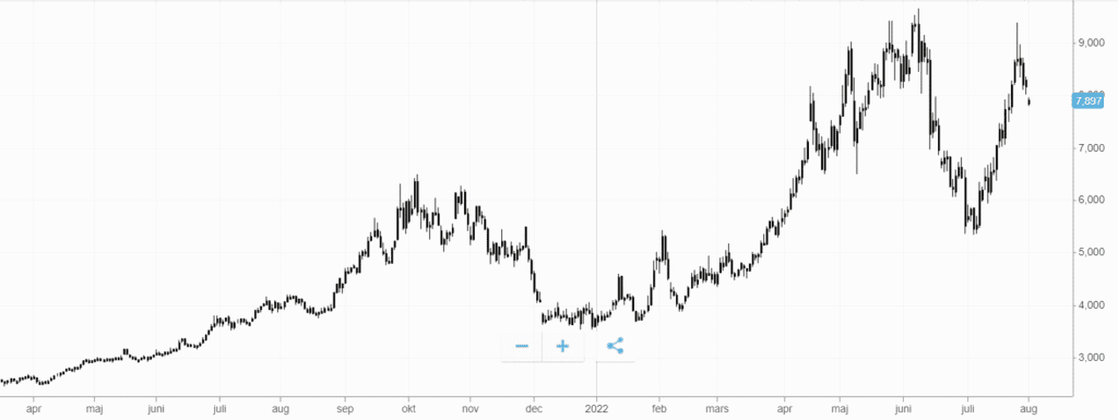 priset på naturgas 2022