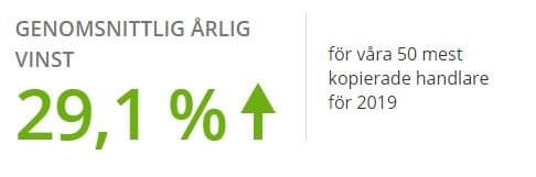 Mest kopierade trader på eToro