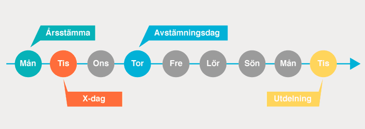 När du får din utdelning - utdelningsprocessen När du får din utdelning - utdelningsprocessen