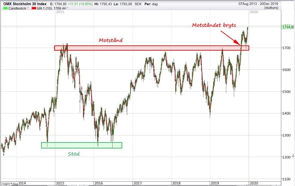 Stöd och motstånd inom teknisk analys Stöd och motstånd inom teknisk analys