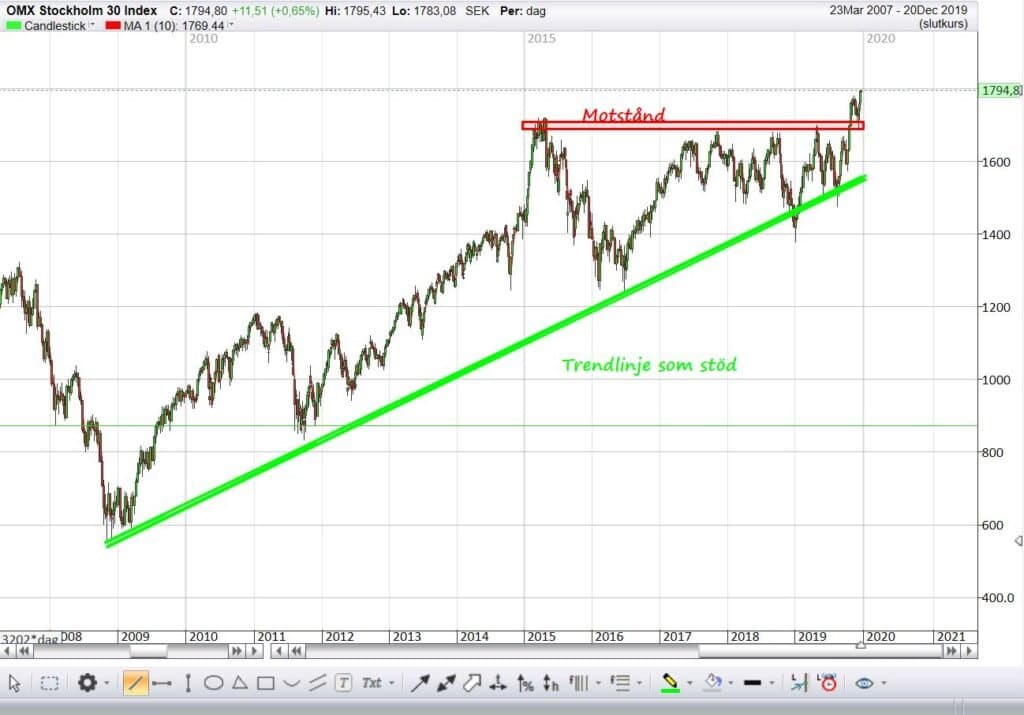 Trendlinjer som stöd och motstånd Trendlinjer som stöd och motstånd