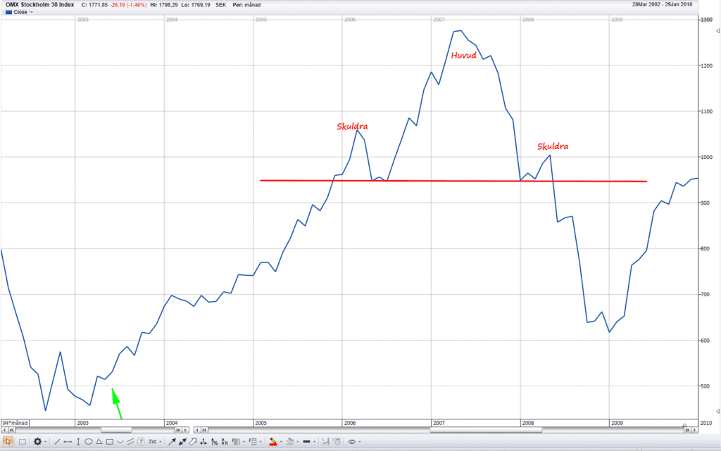 Huvud-skuldra formation Huvud-skuldra formation