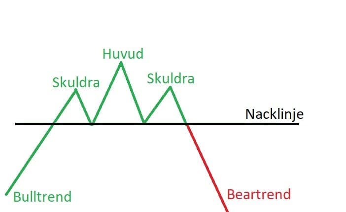 Huvud-skuldra Huvud-skuldra