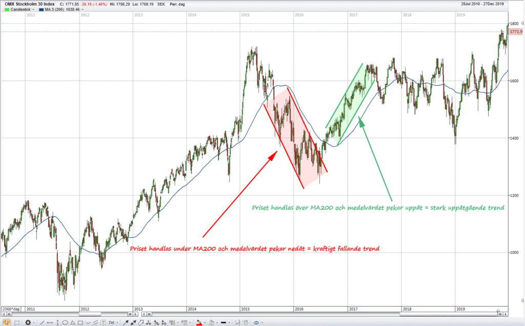 Trend med MA200 Trend med MA200