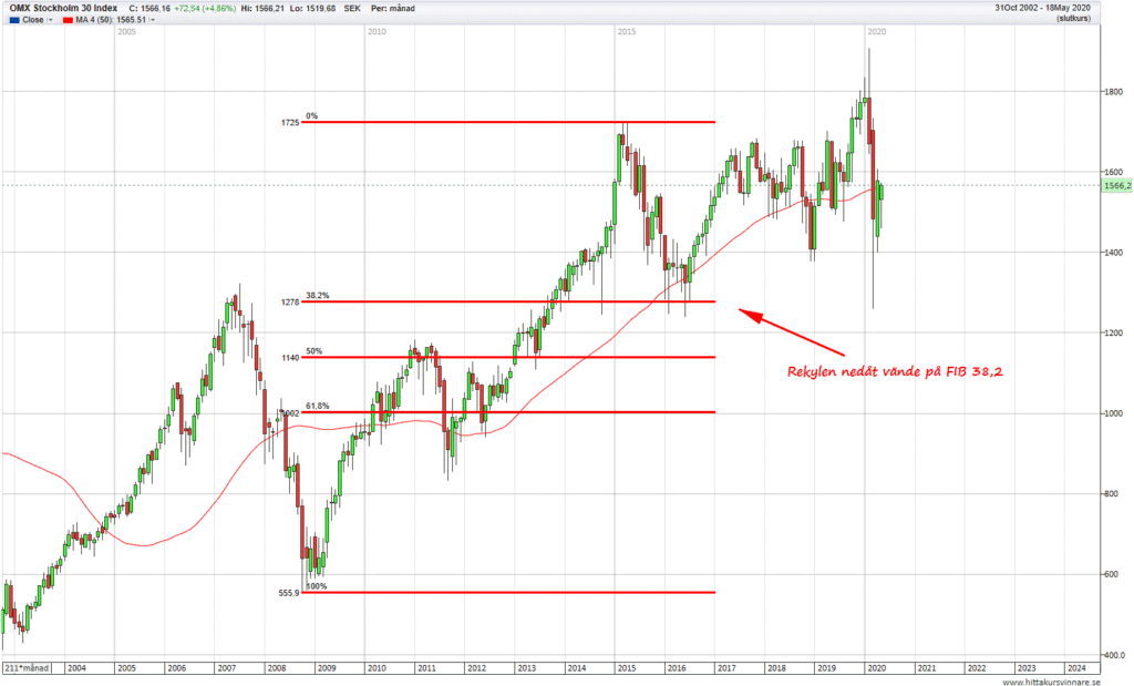 Fib 38,2 Fib 38,2