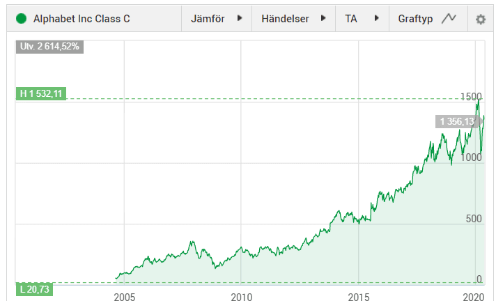 alphabet förhoppningsbolag alphabet förhoppningsbolag