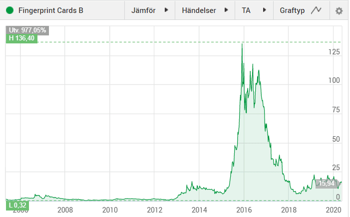 fingerprint förhoppningsbolag fingerprint förhoppningsbolag