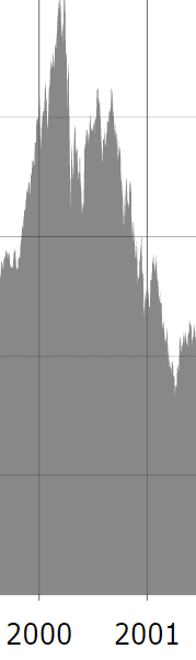 IT bubblan graf IT bubblan graf