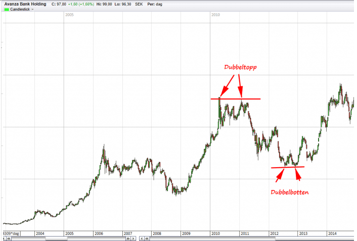 exempel i graf på dubbelbotten och dubbeltopp exempel i graf på dubbelbotten och dubbeltopp