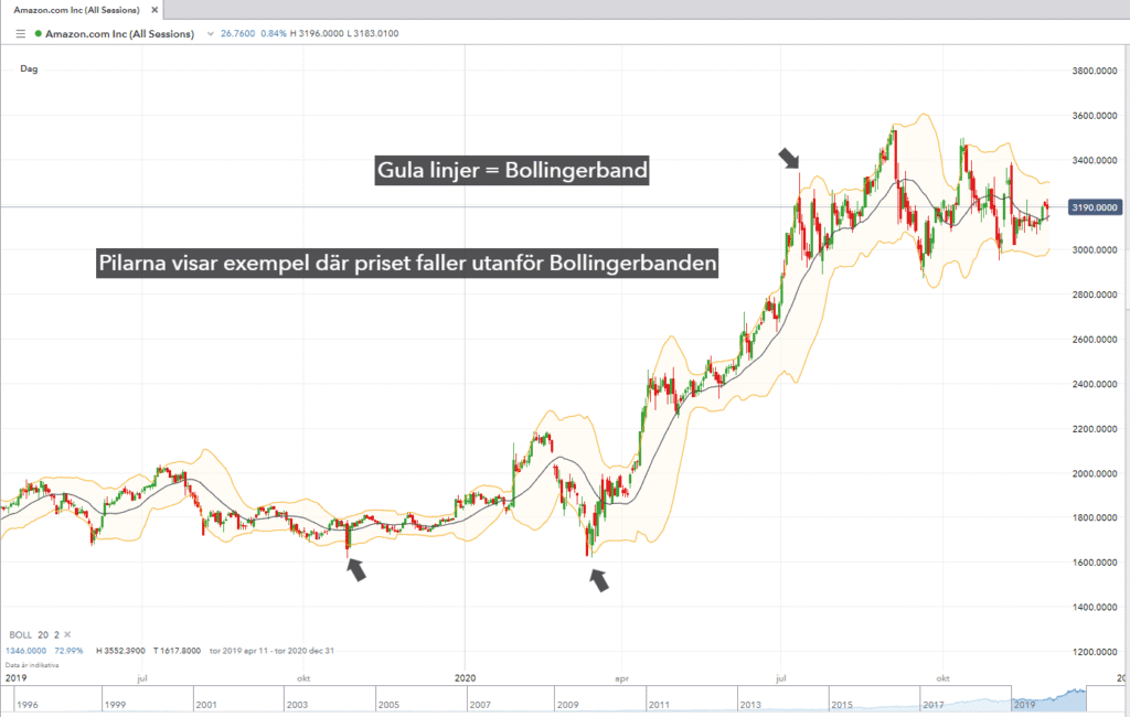 bollingerband exempel i graf bollingerband exempel i graf